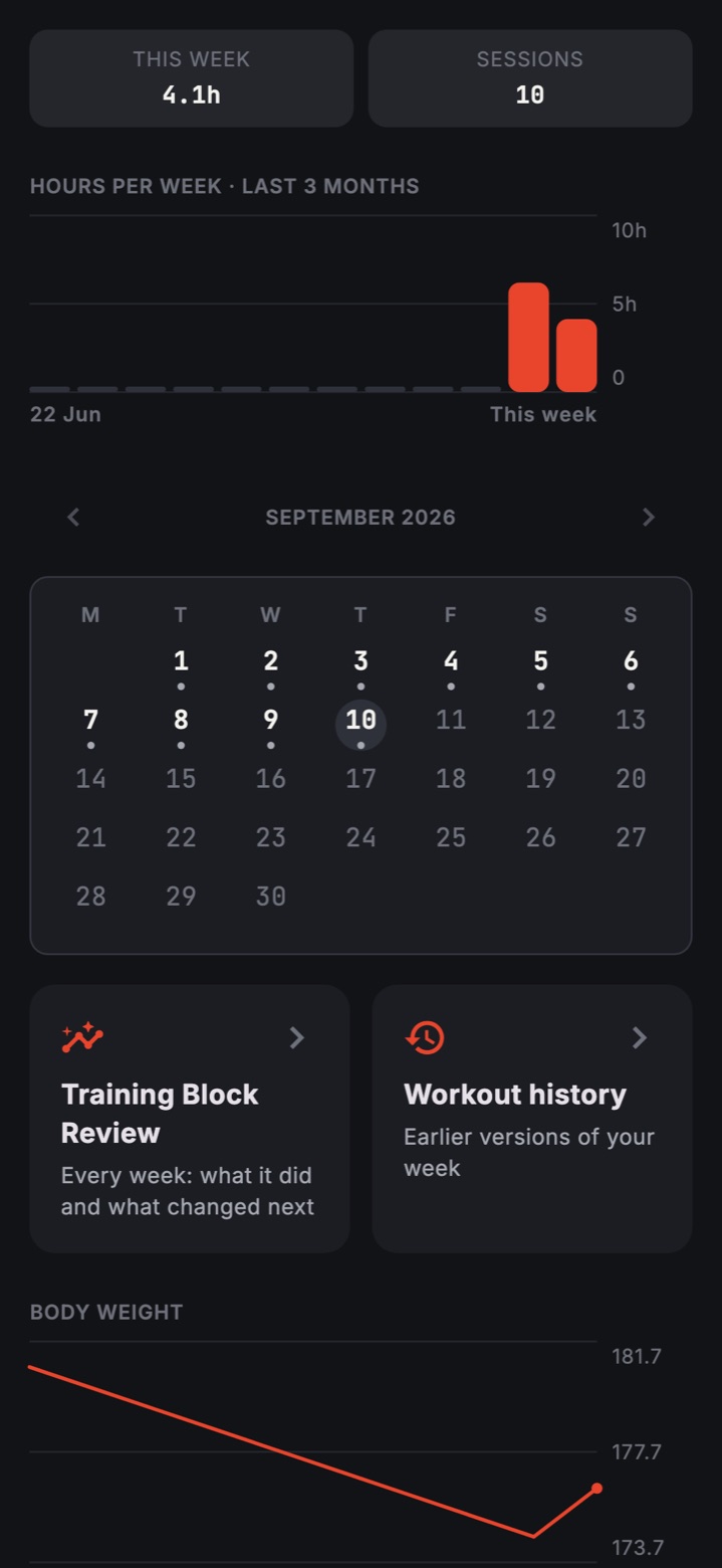 The dashboard: hours trained per week, a calendar of training days, and the body-weight trend.